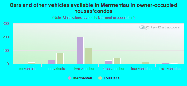 Cars and other vehicles available in Mermentau in owner-occupied houses/condos