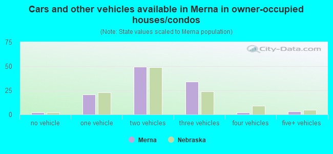 Cars and other vehicles available in Merna in owner-occupied houses/condos