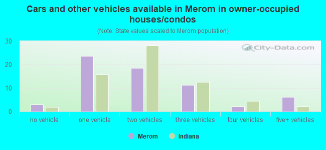 Cars and other vehicles available in Merom in owner-occupied houses/condos