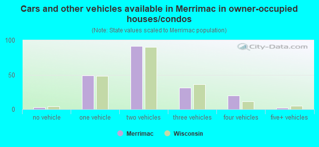 Cars and other vehicles available in Merrimac in owner-occupied houses/condos