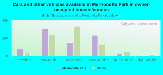 Cars and other vehicles available in Merrionette Park in owner-occupied houses/condos