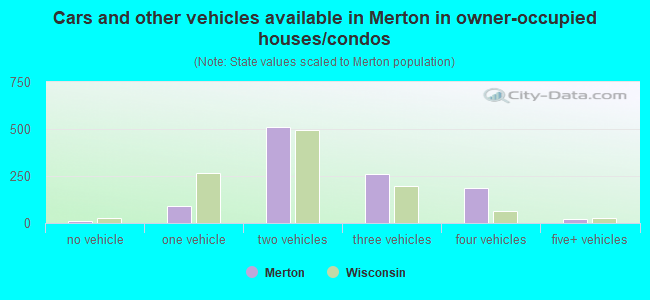 Cars and other vehicles available in Merton in owner-occupied houses/condos