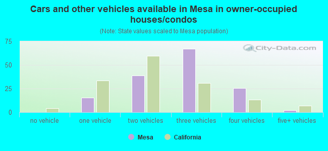 Cars and other vehicles available in Mesa in owner-occupied houses/condos