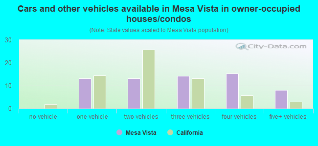 Cars and other vehicles available in Mesa Vista in owner-occupied houses/condos