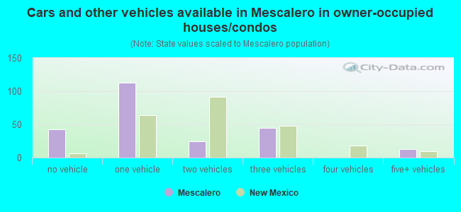 Cars and other vehicles available in Mescalero in owner-occupied houses/condos