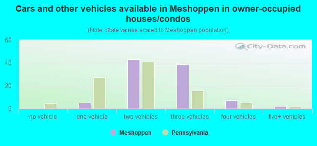 Cars and other vehicles available in Meshoppen in owner-occupied houses/condos
