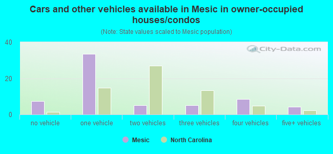 Cars and other vehicles available in Mesic in owner-occupied houses/condos