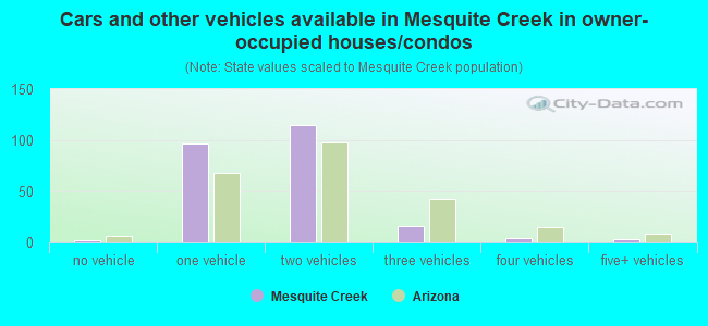 Cars and other vehicles available in Mesquite Creek in owner-occupied houses/condos