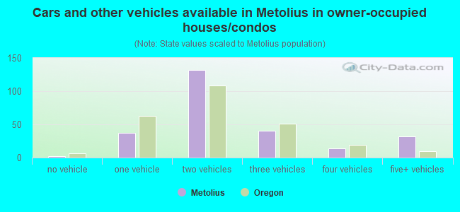 Cars and other vehicles available in Metolius in owner-occupied houses/condos