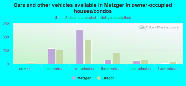 Cars and other vehicles available in Metzger in owner-occupied houses/condos