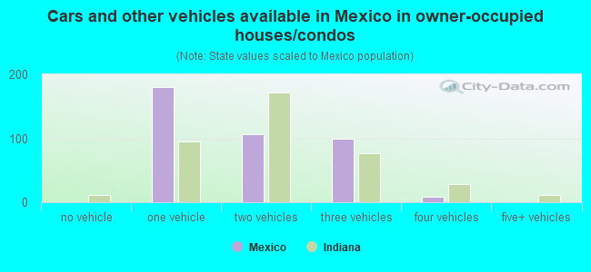 Cars and other vehicles available in Mexico in owner-occupied houses/condos