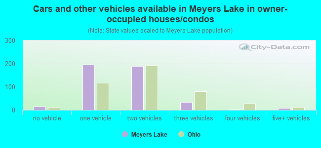 Cars and other vehicles available in Meyers Lake in owner-occupied houses/condos