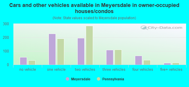 Cars and other vehicles available in Meyersdale in owner-occupied houses/condos