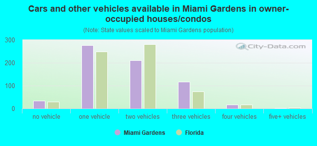 Cars and other vehicles available in Miami Gardens in owner-occupied houses/condos
