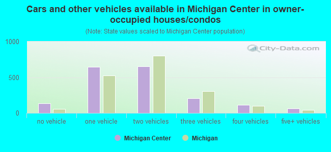 Cars and other vehicles available in Michigan Center in owner-occupied houses/condos