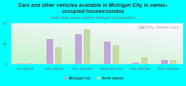 Cars and other vehicles available in Michigan City in owner-occupied houses/condos