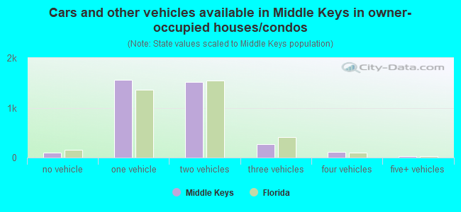 Cars and other vehicles available in Middle Keys in owner-occupied houses/condos