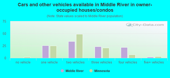 Cars and other vehicles available in Middle River in owner-occupied houses/condos