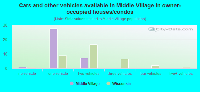 Cars and other vehicles available in Middle Village in owner-occupied houses/condos