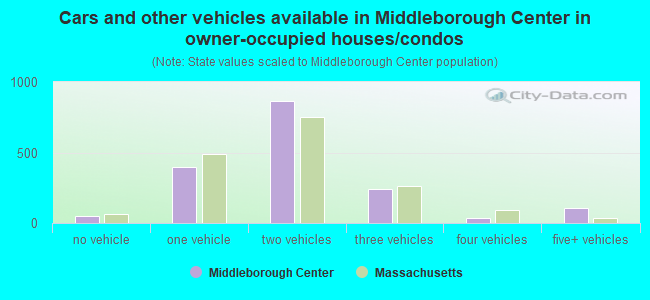 Cars and other vehicles available in Middleborough Center in owner-occupied houses/condos