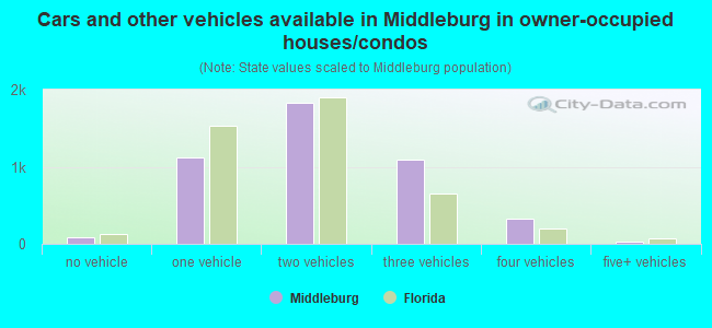 Cars and other vehicles available in Middleburg in owner-occupied houses/condos