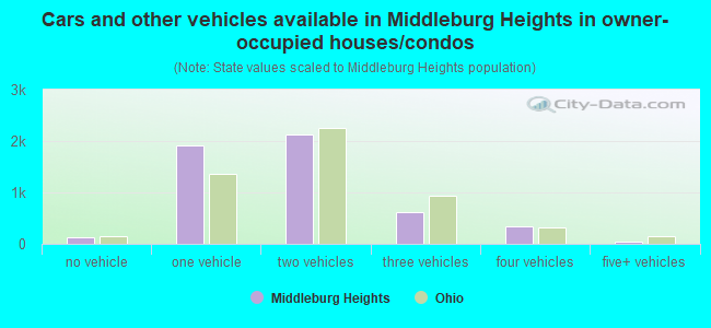 Cars and other vehicles available in Middleburg Heights in owner-occupied houses/condos