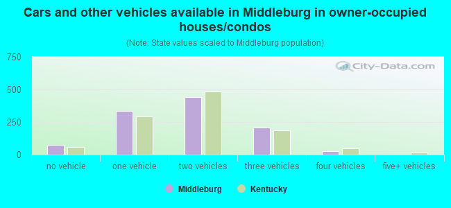 Cars and other vehicles available in Middleburg in owner-occupied houses/condos