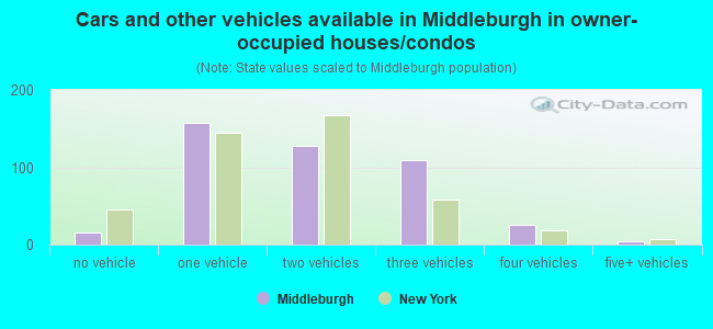 Cars and other vehicles available in Middleburgh in owner-occupied houses/condos