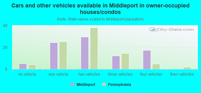 Cars and other vehicles available in Middleport in owner-occupied houses/condos
