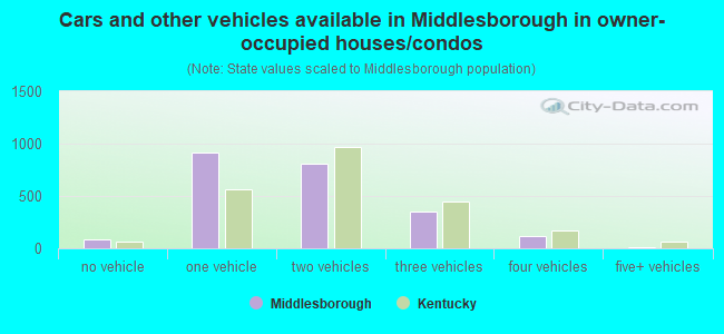 Cars and other vehicles available in Middlesborough in owner-occupied houses/condos
