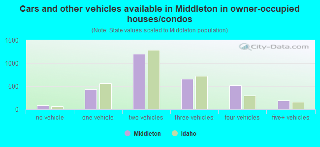 Cars and other vehicles available in Middleton in owner-occupied houses/condos