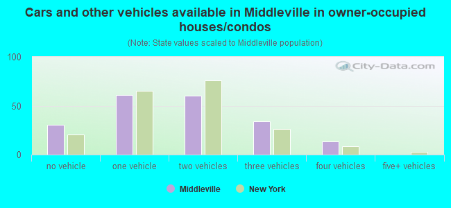 Cars and other vehicles available in Middleville in owner-occupied houses/condos