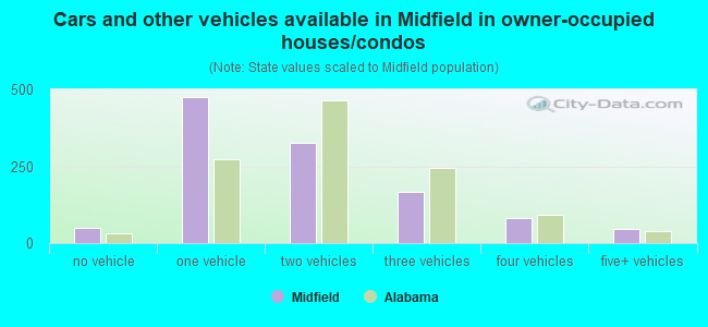 Cars and other vehicles available in Midfield in owner-occupied houses/condos