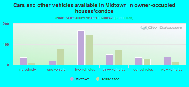 Cars and other vehicles available in Midtown in owner-occupied houses/condos