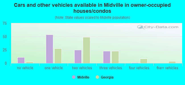 Cars and other vehicles available in Midville in owner-occupied houses/condos