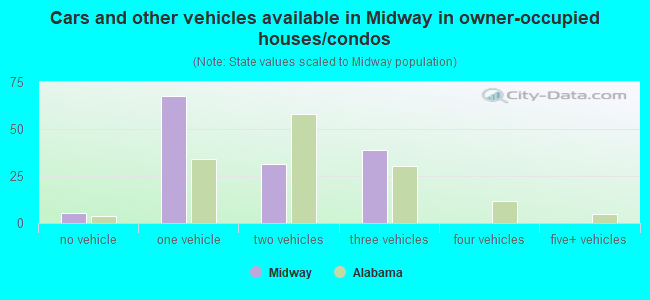 Cars and other vehicles available in Midway in owner-occupied houses/condos
