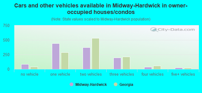 Cars and other vehicles available in Midway-Hardwick in owner-occupied houses/condos