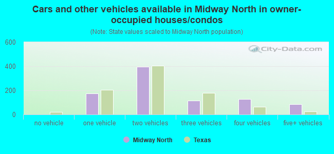 Cars and other vehicles available in Midway North in owner-occupied houses/condos