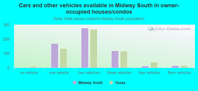 Cars and other vehicles available in Midway South in owner-occupied houses/condos