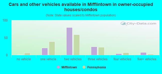 Cars and other vehicles available in Mifflintown in owner-occupied houses/condos