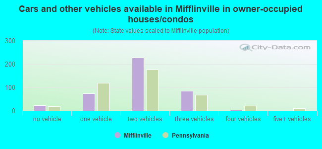 Cars and other vehicles available in Mifflinville in owner-occupied houses/condos