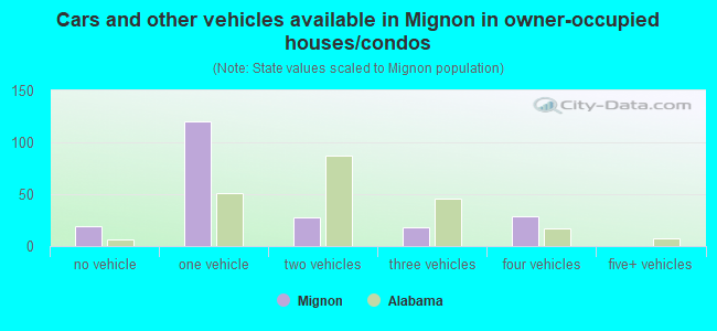 Cars and other vehicles available in Mignon in owner-occupied houses/condos