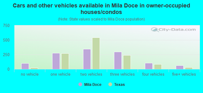 Cars and other vehicles available in Mila Doce in owner-occupied houses/condos