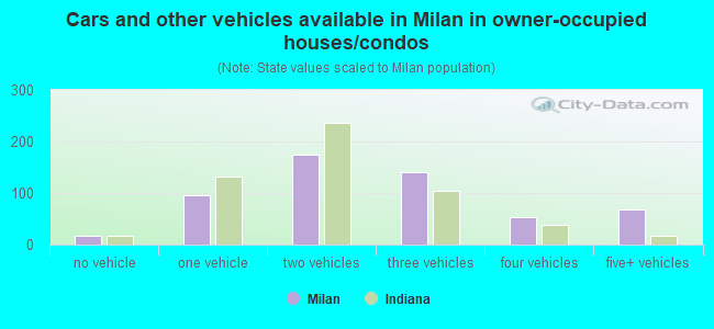 Cars and other vehicles available in Milan in owner-occupied houses/condos