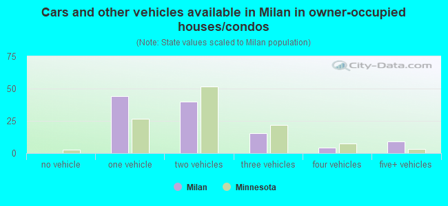 Cars and other vehicles available in Milan in owner-occupied houses/condos