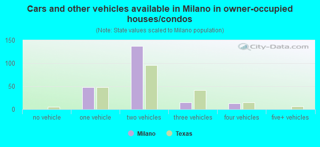 Cars and other vehicles available in Milano in owner-occupied houses/condos