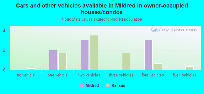 Cars and other vehicles available in Mildred in owner-occupied houses/condos