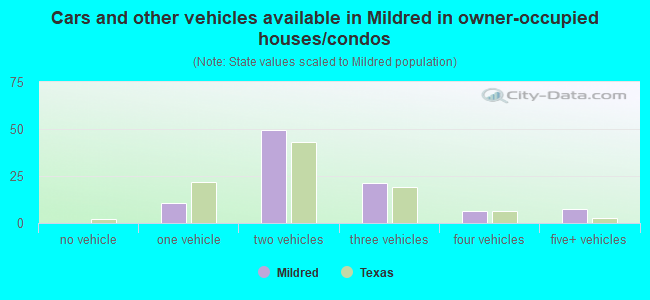 Cars and other vehicles available in Mildred in owner-occupied houses/condos