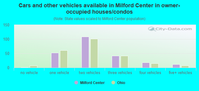 Cars and other vehicles available in Milford Center in owner-occupied houses/condos