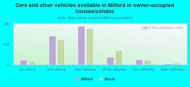 Cars and other vehicles available in Milford in owner-occupied houses/condos